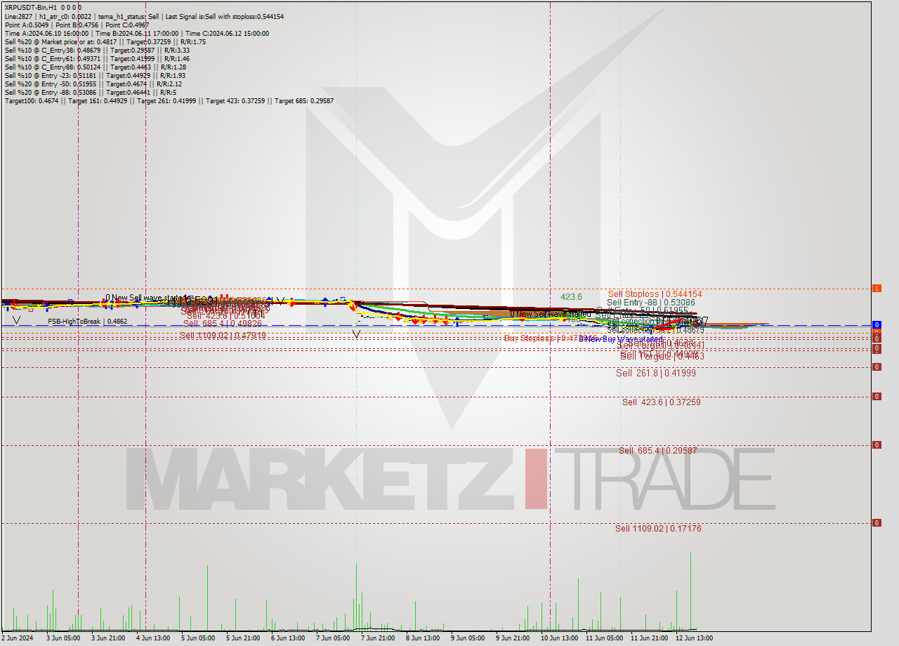 XRPUSDT-Bin MultiTimeframe analysis at date 2024.06.12 23:00