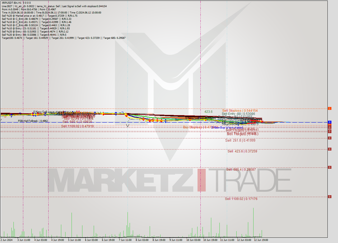 XRPUSDT-Bin MultiTimeframe analysis at date 2024.06.13 05:00