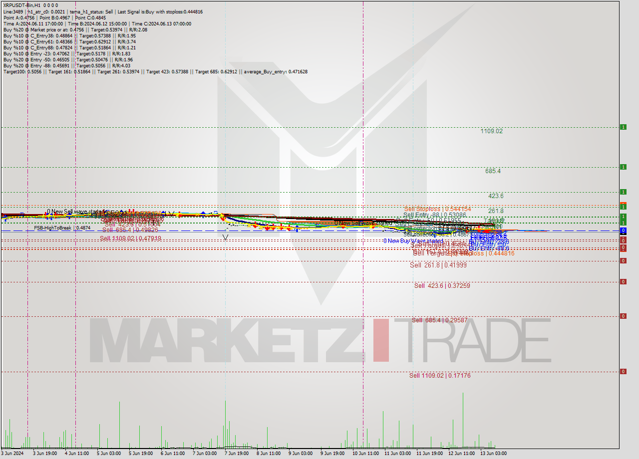XRPUSDT-Bin MultiTimeframe analysis at date 2024.06.13 13:00