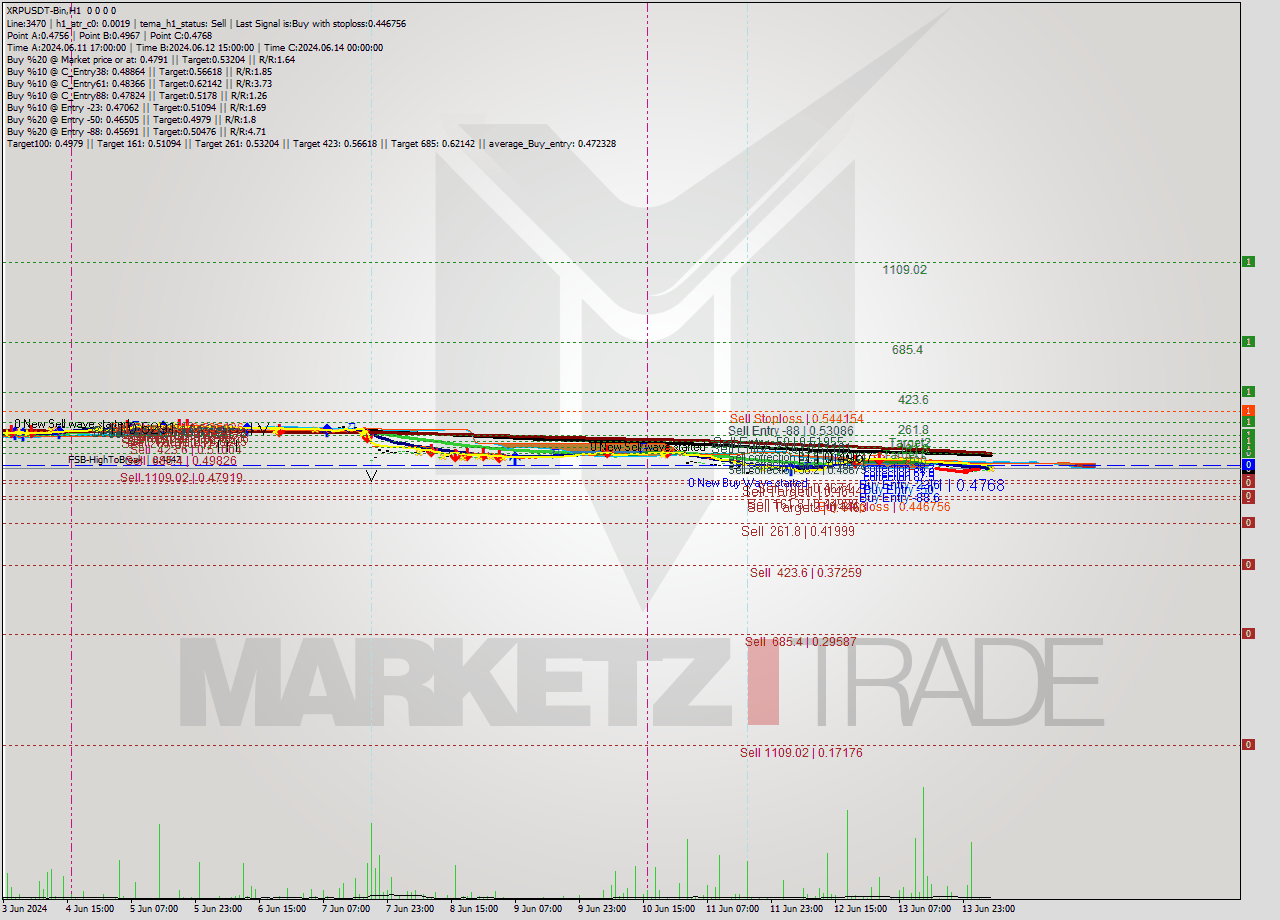 XRPUSDT-Bin MultiTimeframe analysis at date 2024.06.14 09:00