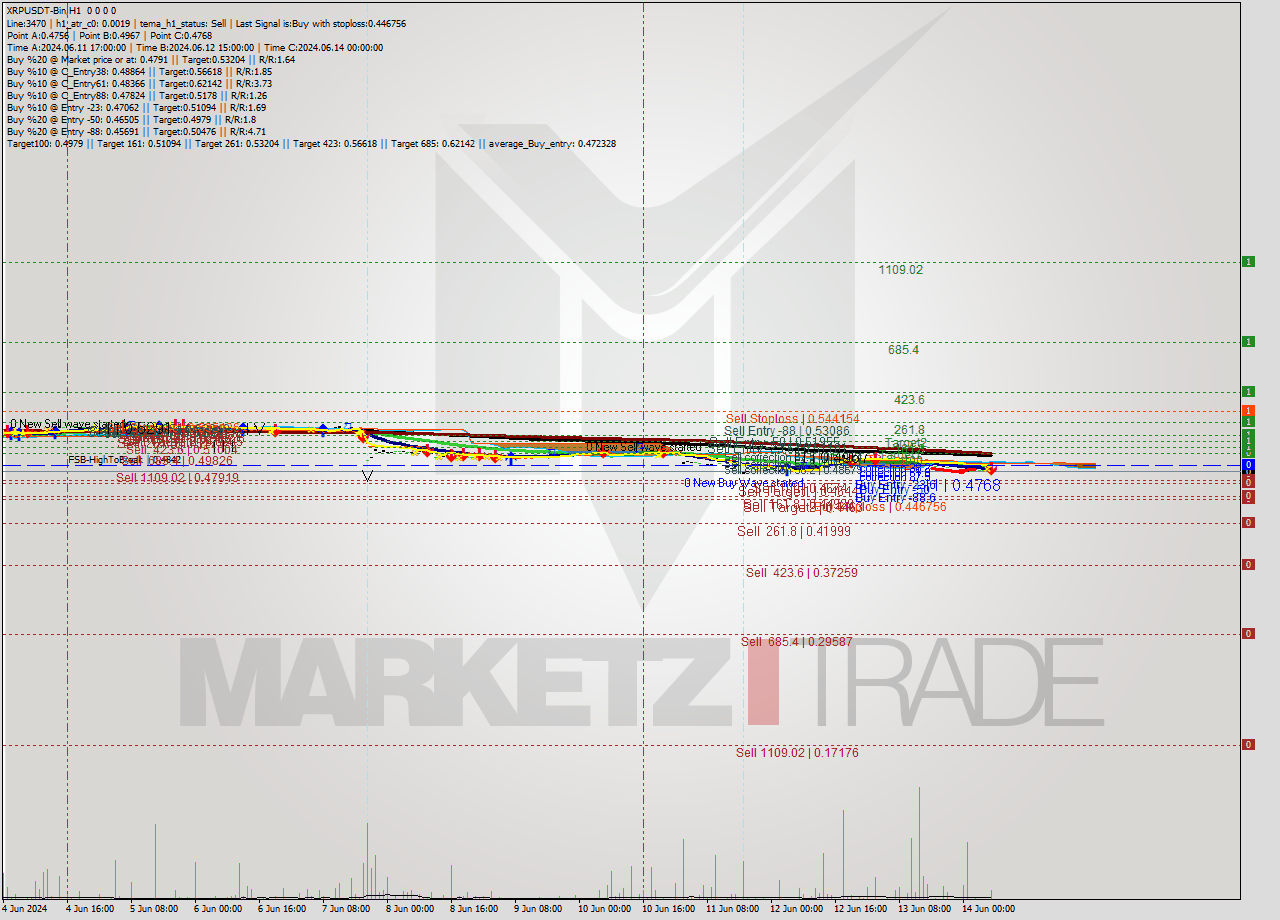 XRPUSDT-Bin MultiTimeframe analysis at date 2024.06.14 10:00