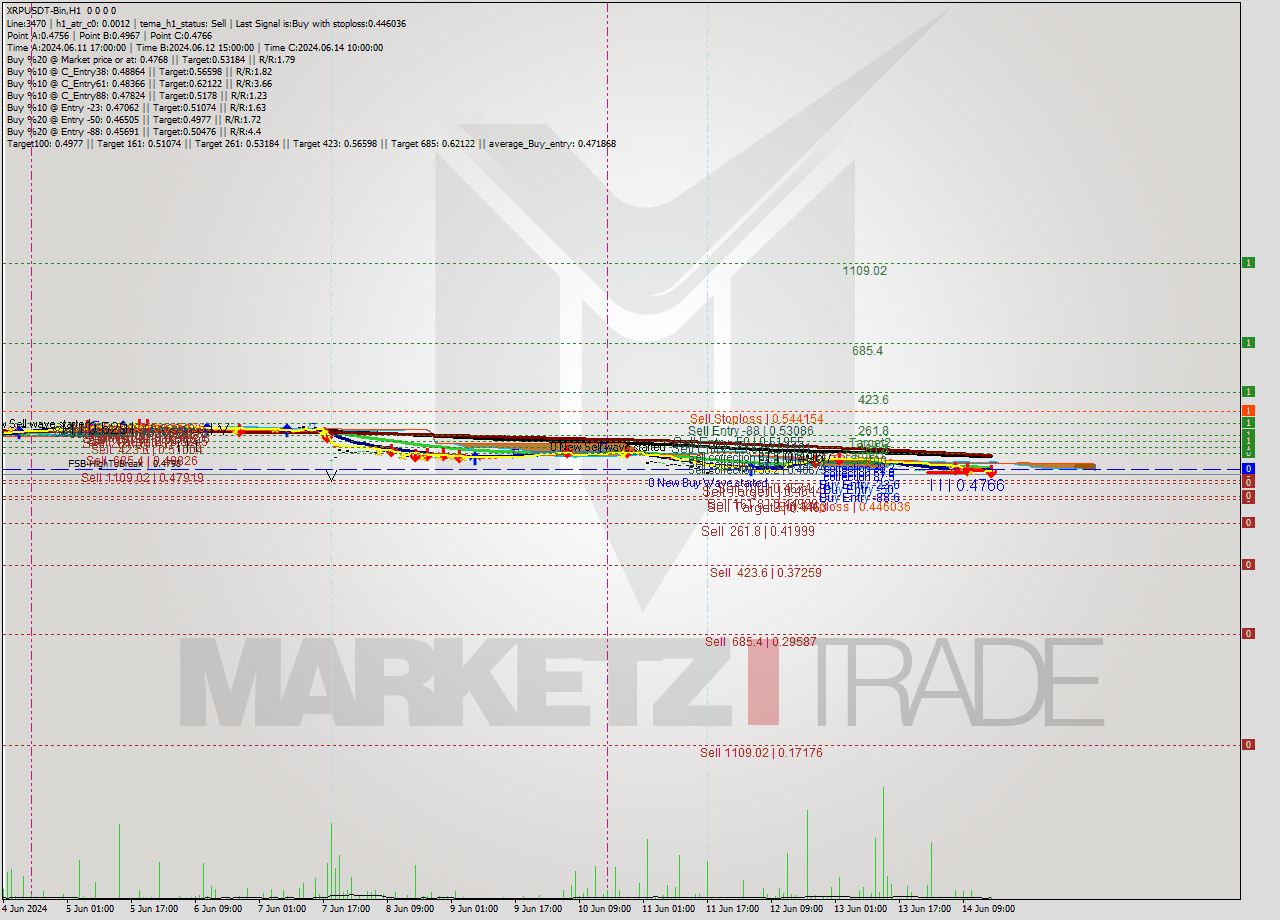 XRPUSDT-Bin MultiTimeframe analysis at date 2024.06.14 19:00