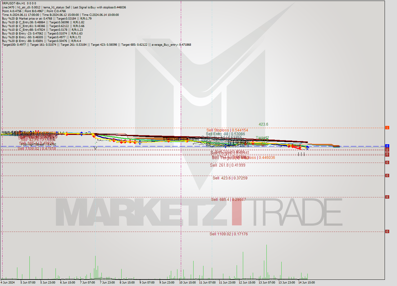 XRPUSDT-Bin MultiTimeframe analysis at date 2024.06.15 01:00