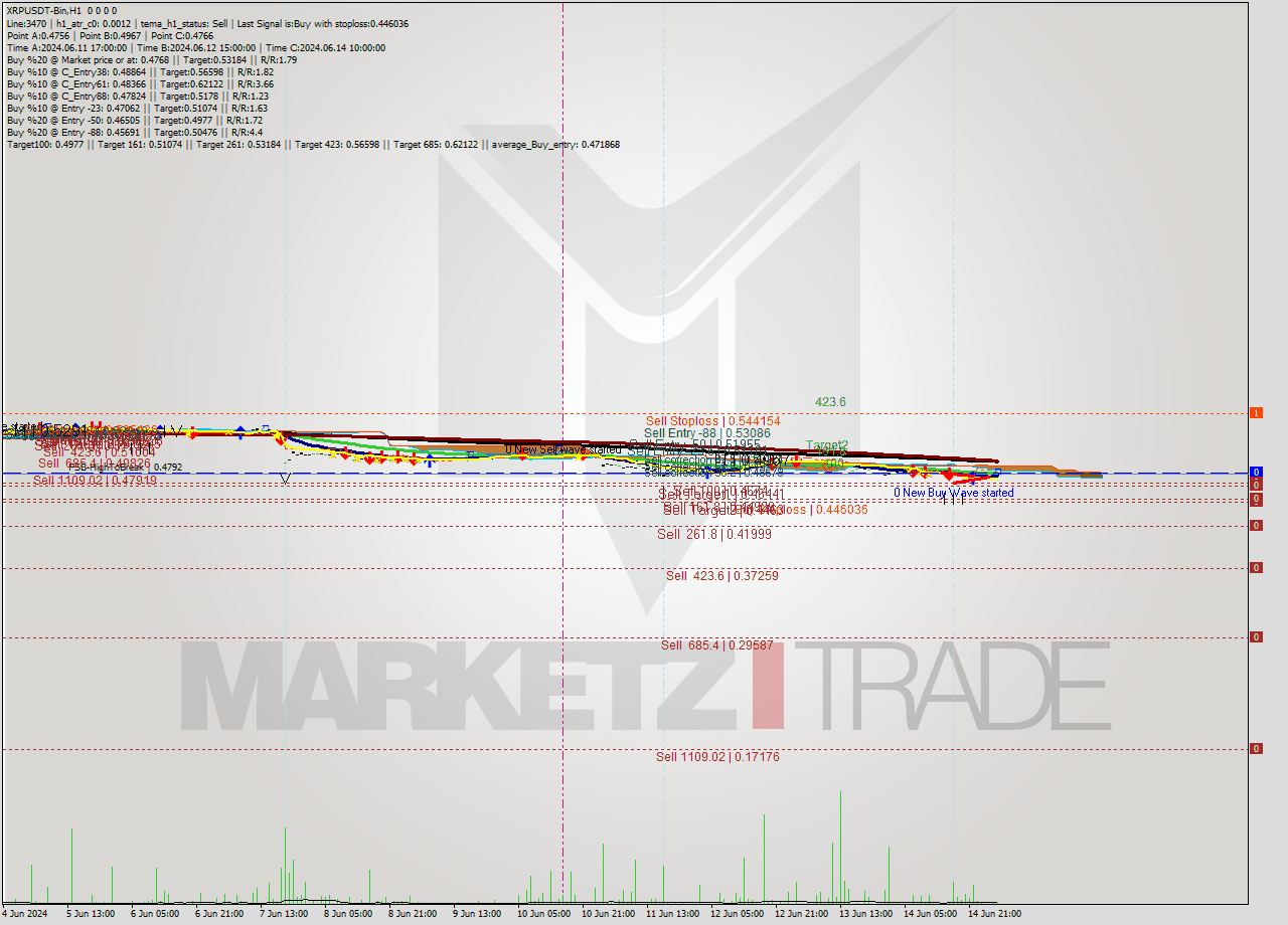 XRPUSDT-Bin MultiTimeframe analysis at date 2024.06.15 07:00