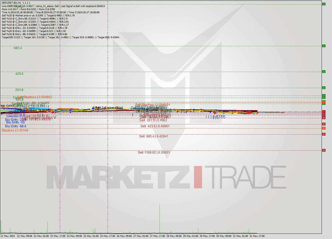 XRPUSDT-Bin MultiTimeframe analysis at date 2024.06.01 03:00