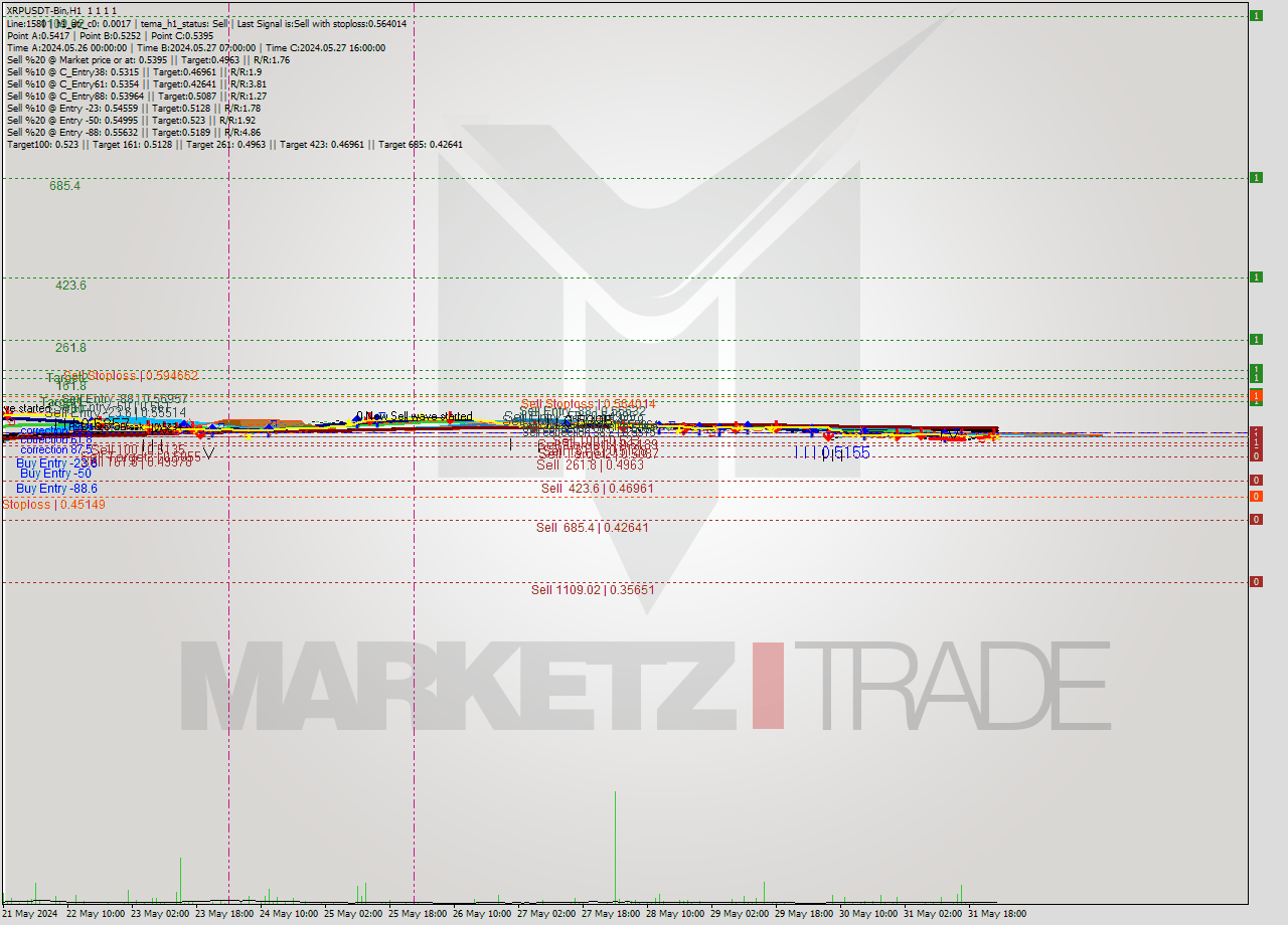 XRPUSDT-Bin MultiTimeframe analysis at date 2024.06.01 04:00