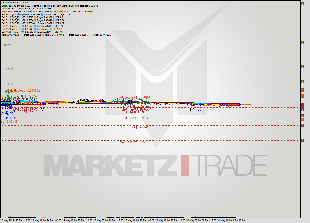 XRPUSDT-Bin MultiTimeframe analysis at date 2024.06.01 12:00