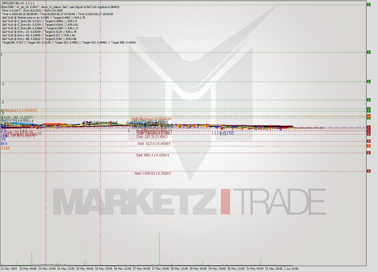 XRPUSDT-Bin MultiTimeframe analysis at date 2024.06.01 22:00