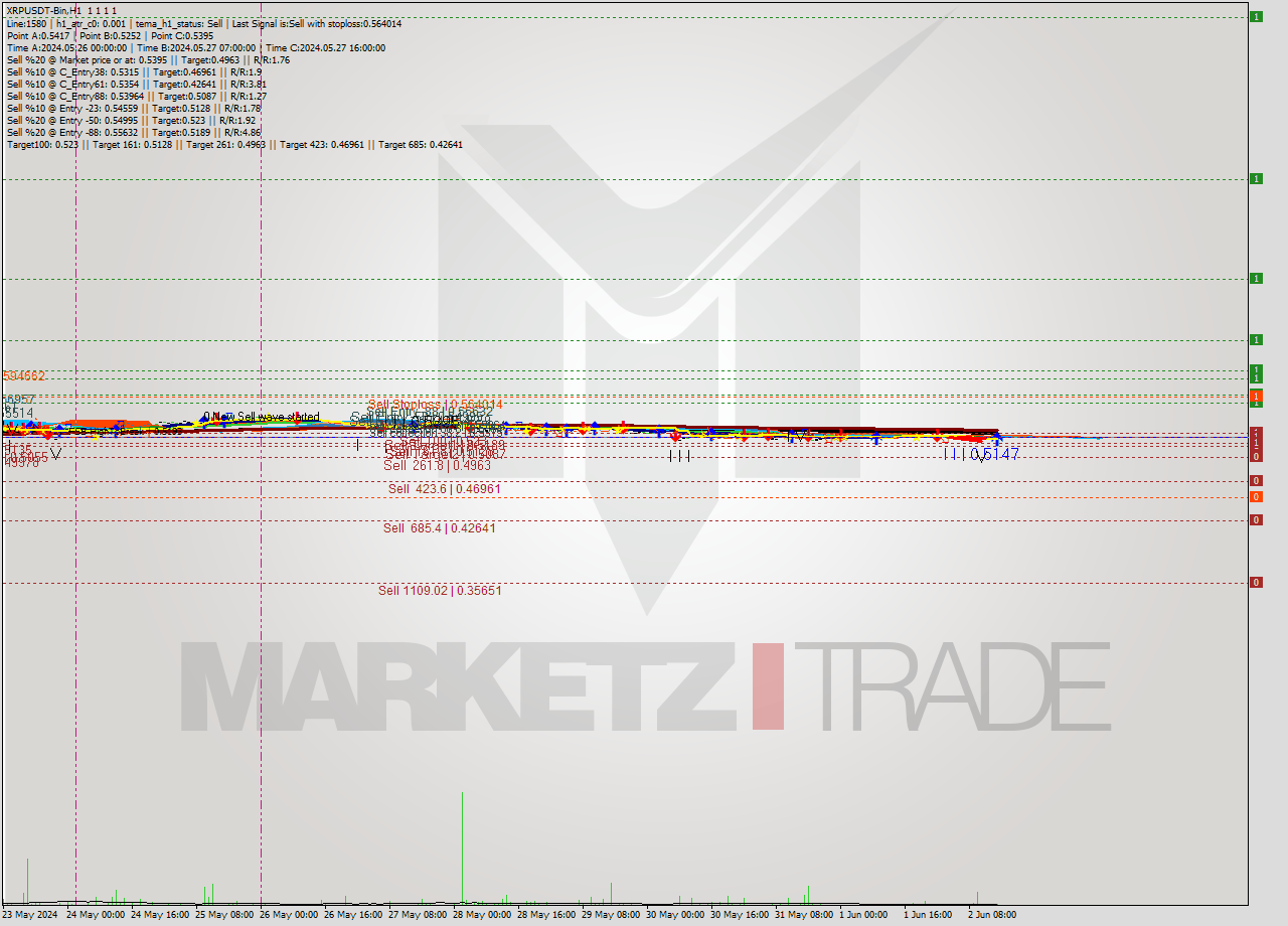 XRPUSDT-Bin MultiTimeframe analysis at date 2024.06.02 18:00
