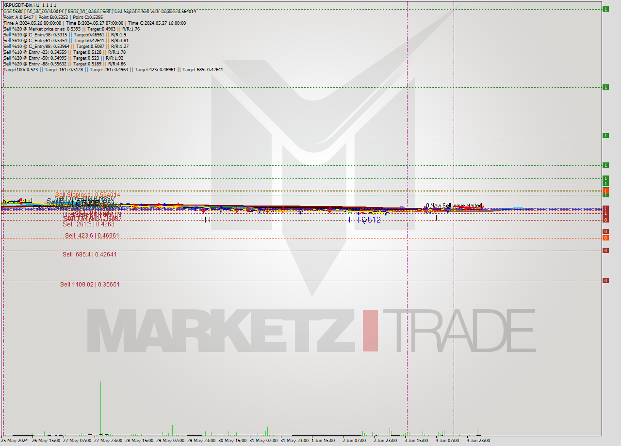 XRPUSDT-Bin MultiTimeframe analysis at date 2024.06.05 09:00