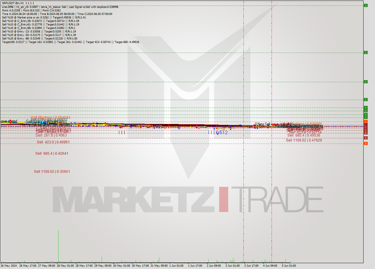 XRPUSDT-Bin MultiTimeframe analysis at date 2024.06.05 11:00