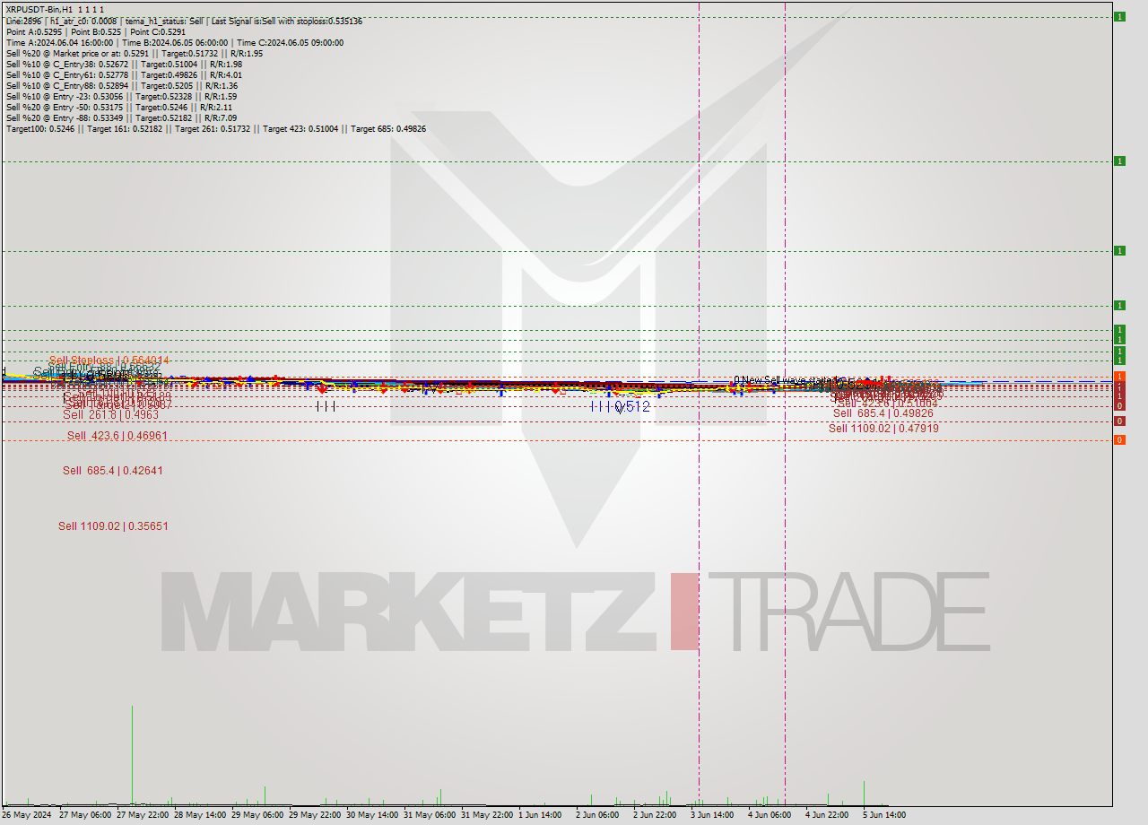 XRPUSDT-Bin MultiTimeframe analysis at date 2024.06.06 00:00