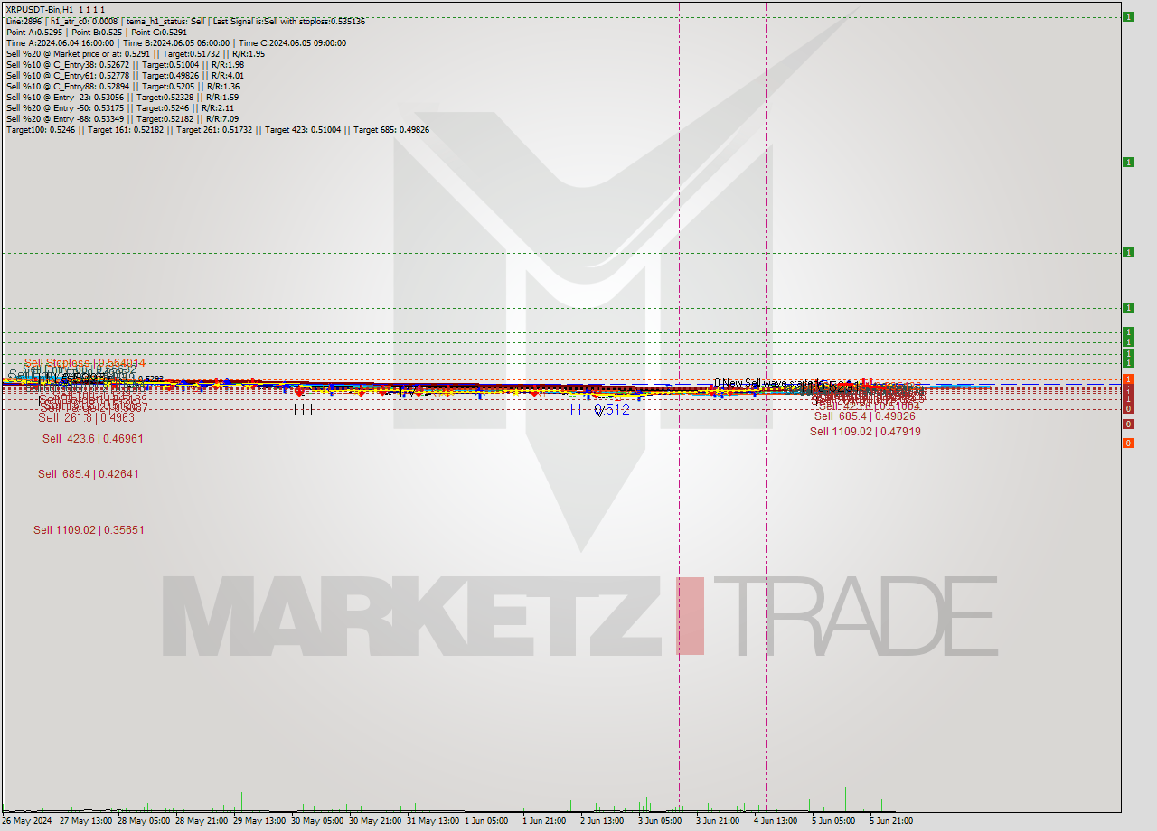 XRPUSDT-Bin MultiTimeframe analysis at date 2024.06.06 07:00