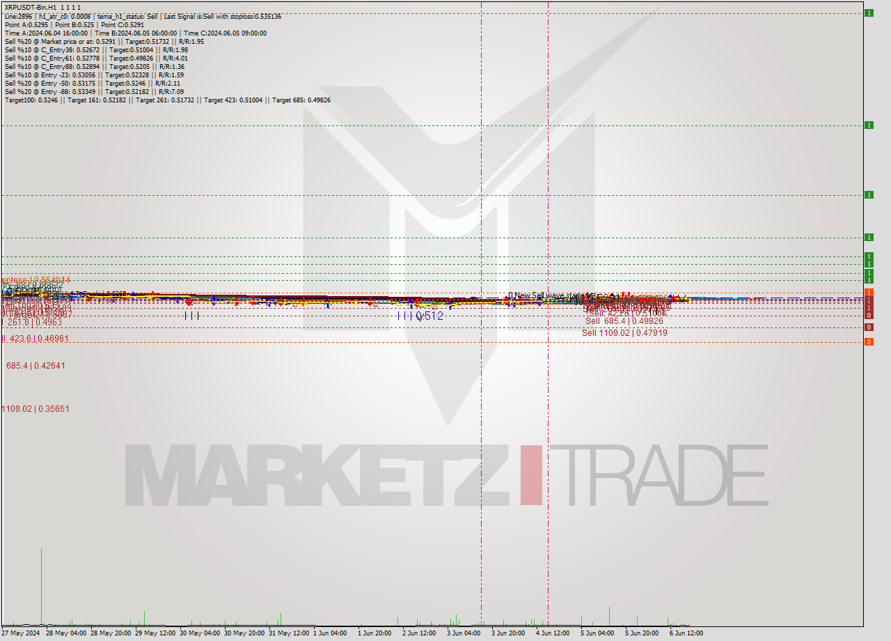 XRPUSDT-Bin MultiTimeframe analysis at date 2024.06.06 22:00