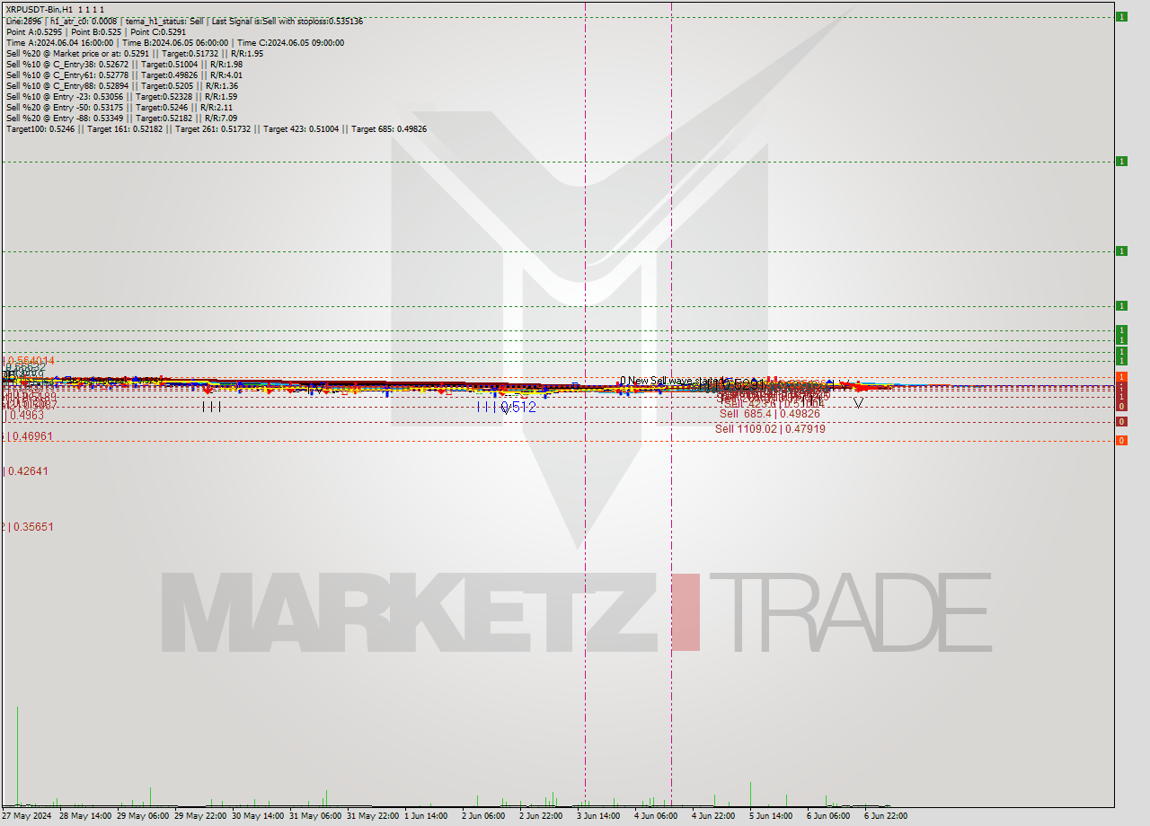 XRPUSDT-Bin MultiTimeframe analysis at date 2024.06.07 08:00