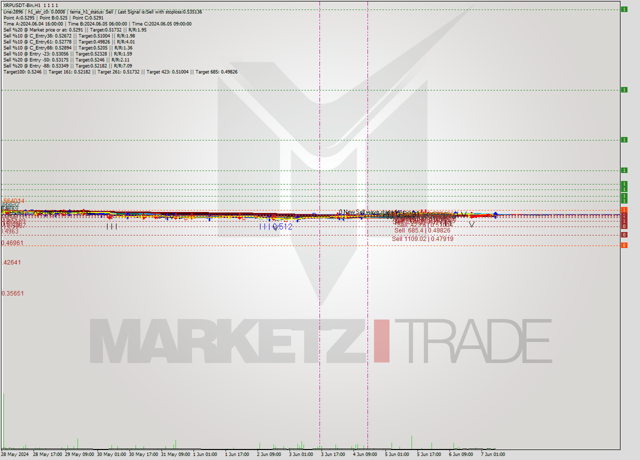 XRPUSDT-Bin MultiTimeframe analysis at date 2024.06.07 11:00