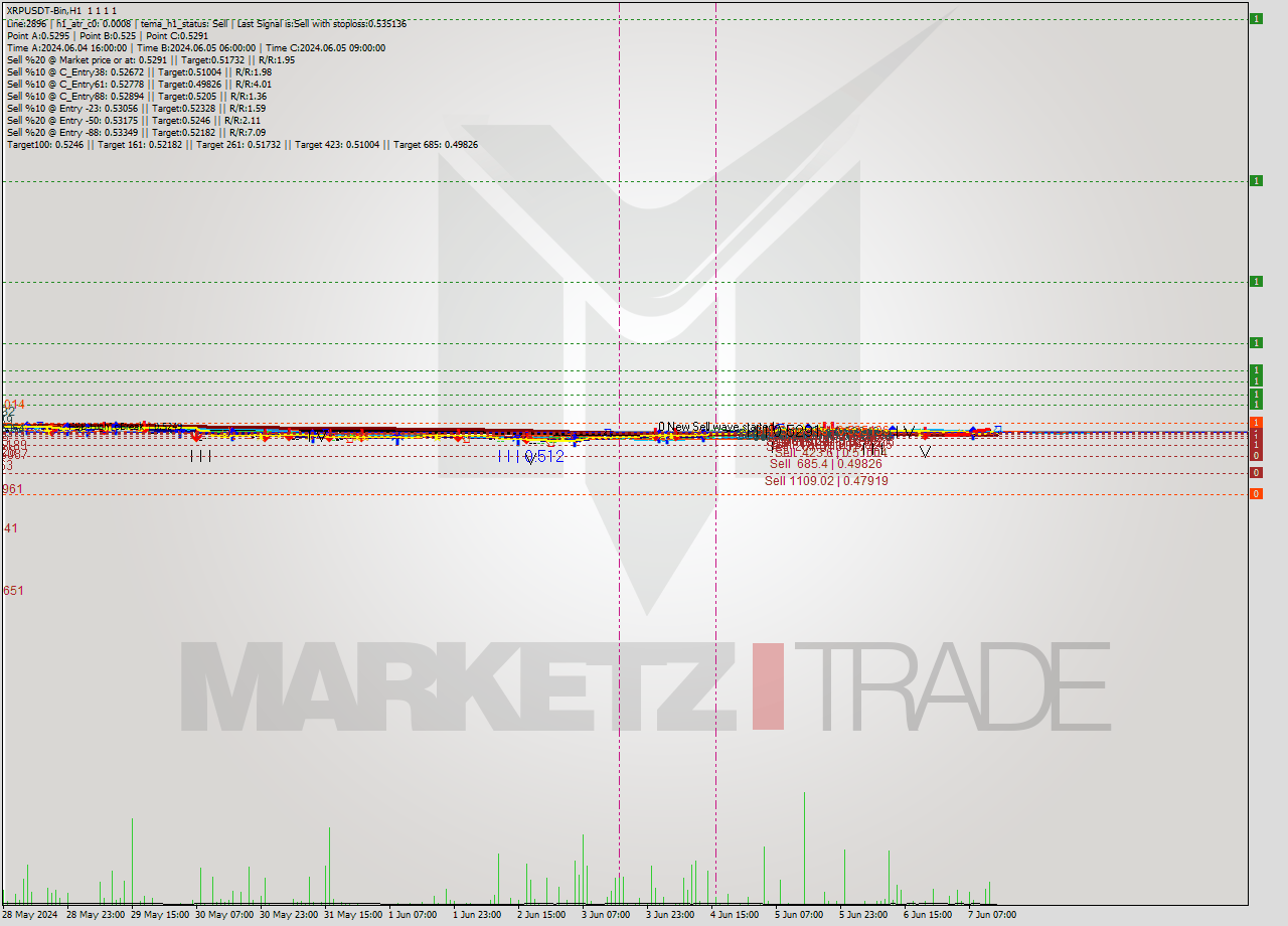 XRPUSDT-Bin MultiTimeframe analysis at date 2024.06.07 17:00