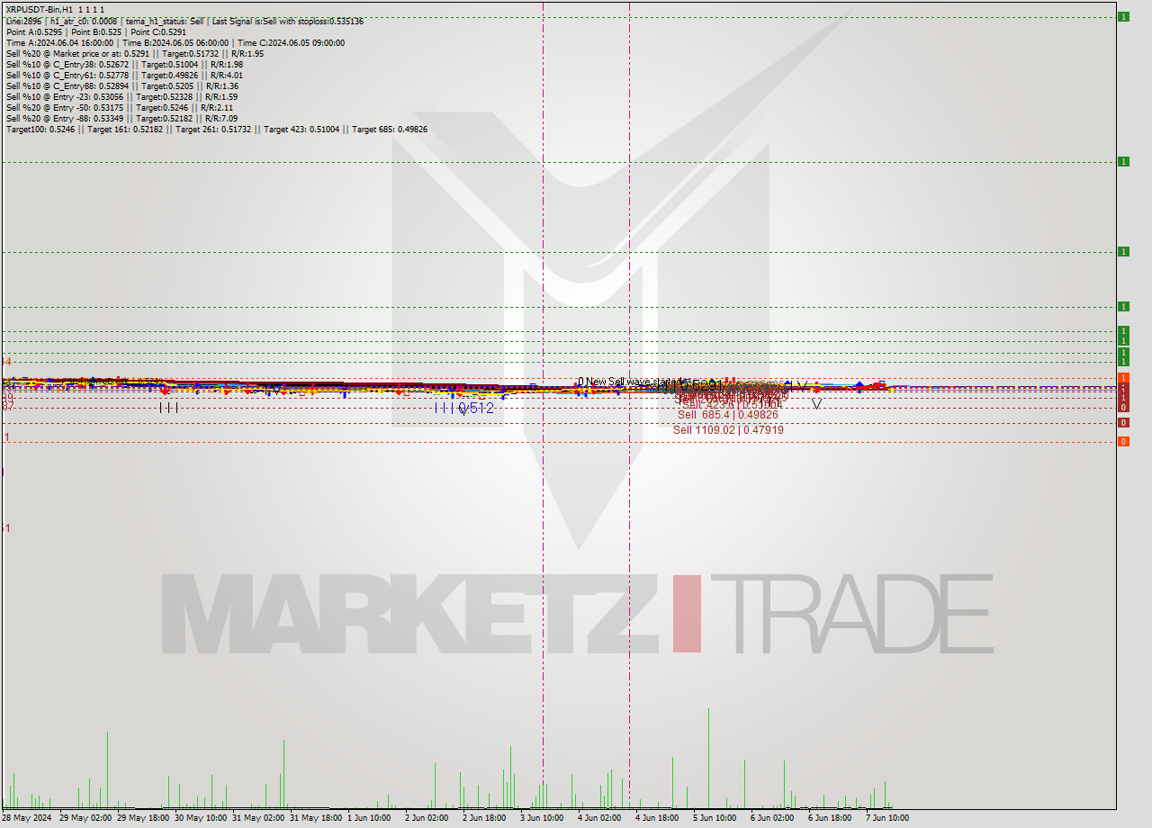 XRPUSDT-Bin MultiTimeframe analysis at date 2024.06.07 20:00