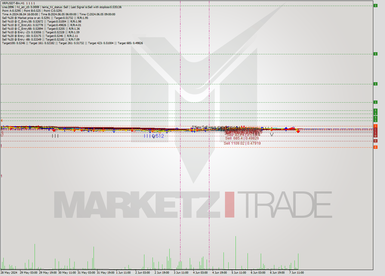 XRPUSDT-Bin MultiTimeframe analysis at date 2024.06.07 21:00