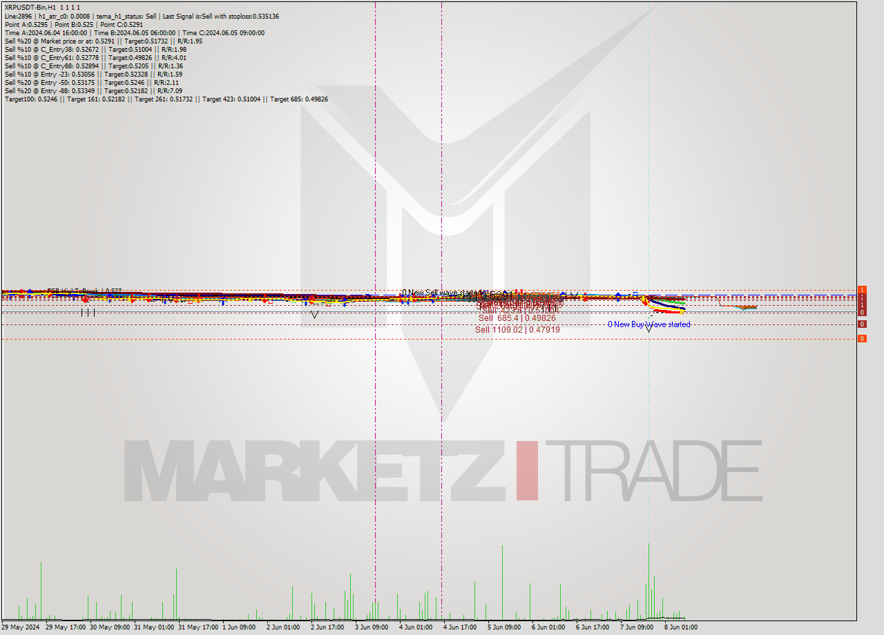 XRPUSDT-Bin MultiTimeframe analysis at date 2024.06.08 11:00