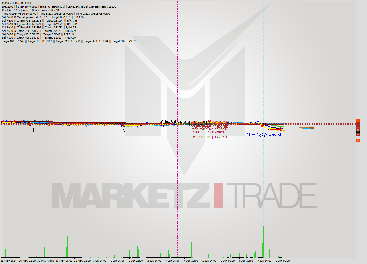 XRPUSDT-Bin MultiTimeframe analysis at date 2024.06.08 16:00