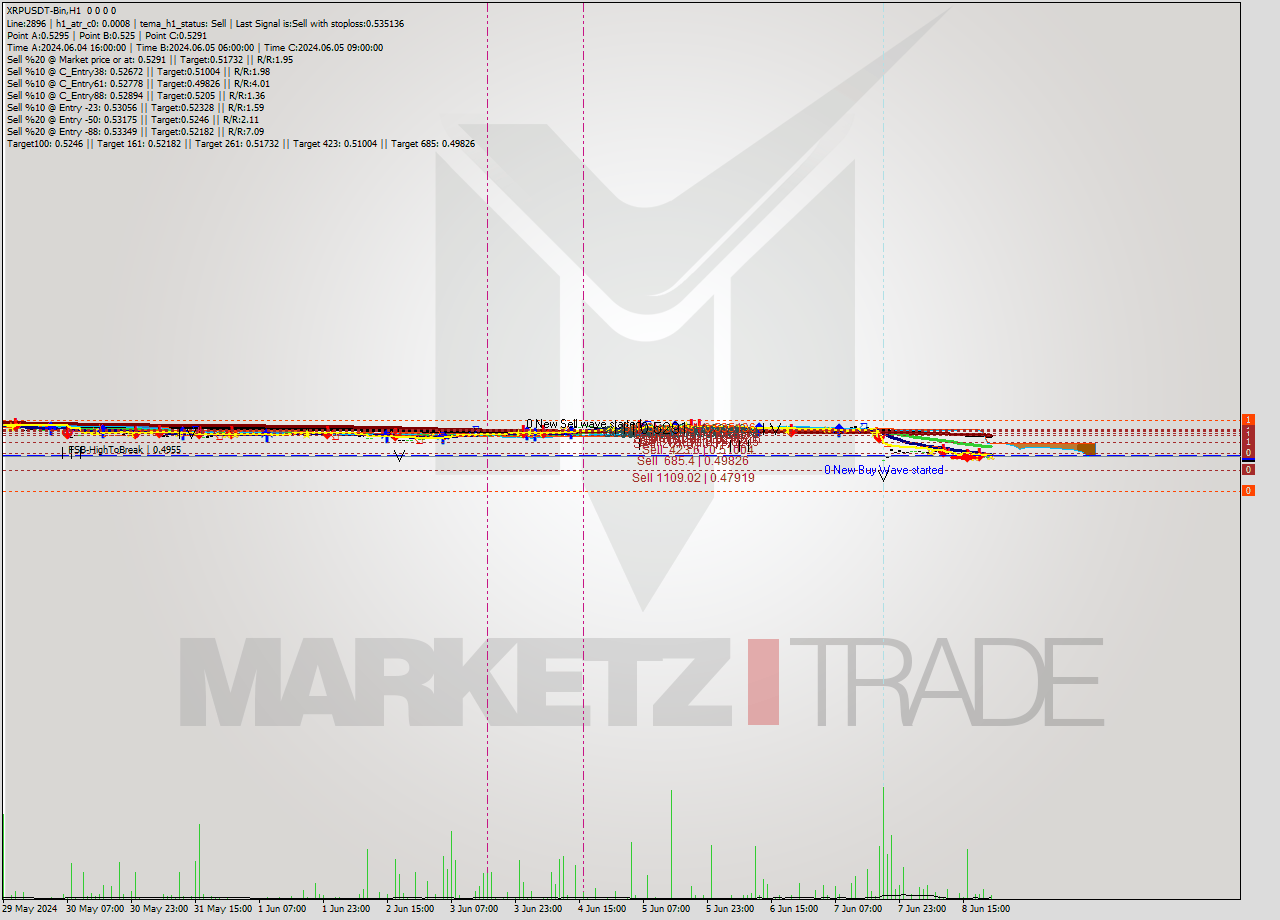 XRPUSDT-Bin MultiTimeframe analysis at date 2024.06.09 01:00