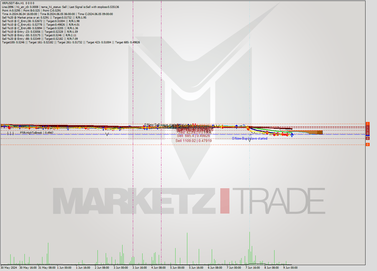 XRPUSDT-Bin MultiTimeframe analysis at date 2024.06.09 10:00
