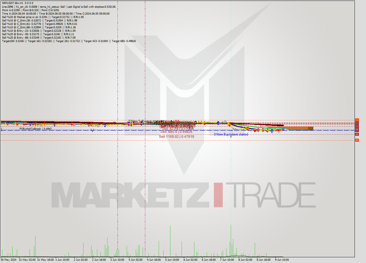 XRPUSDT-Bin MultiTimeframe analysis at date 2024.06.09 20:00