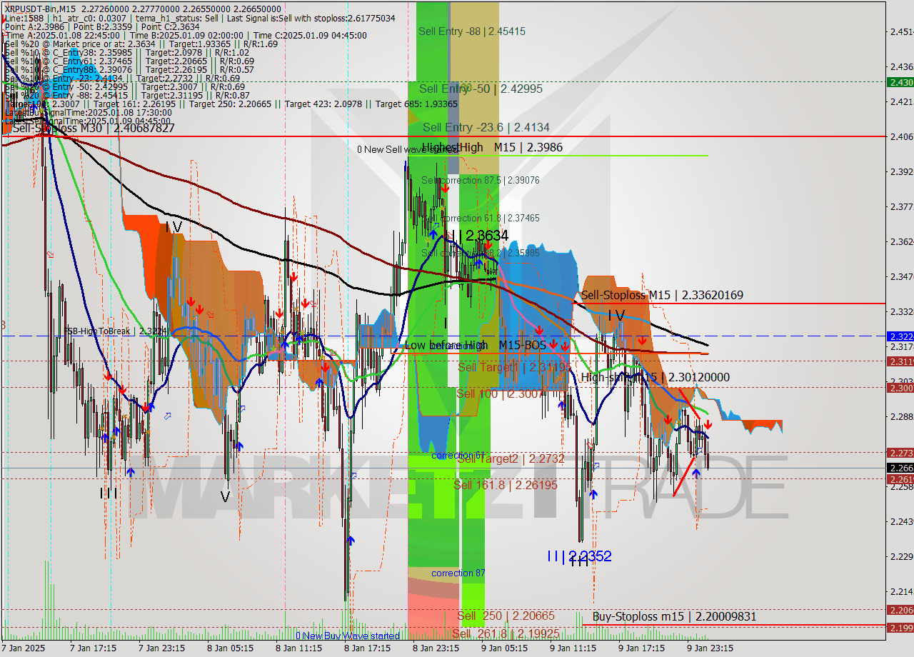 XRPUSDT-Bin M15 Signal