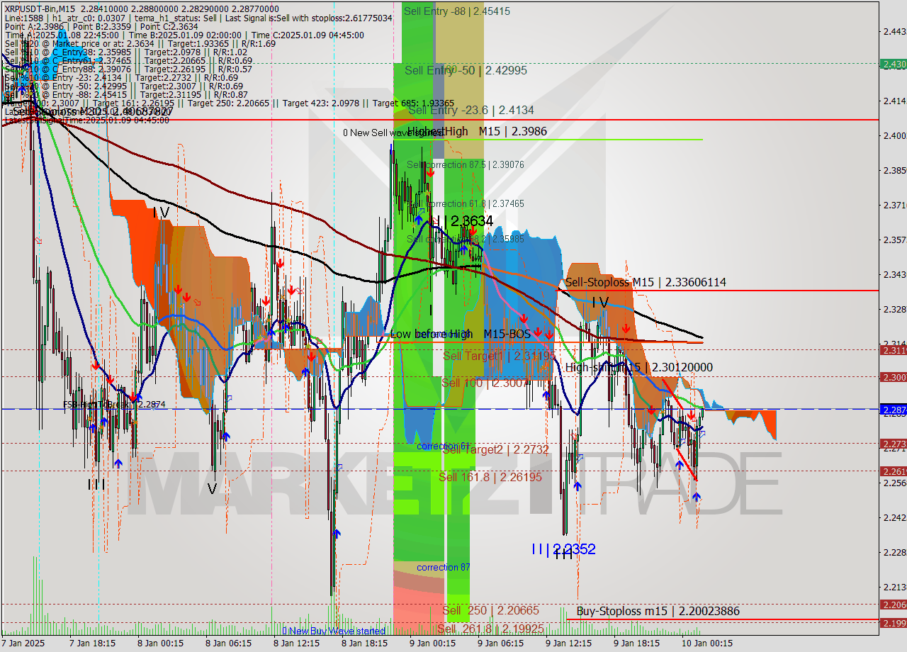 XRPUSDT-Bin M15 Signal