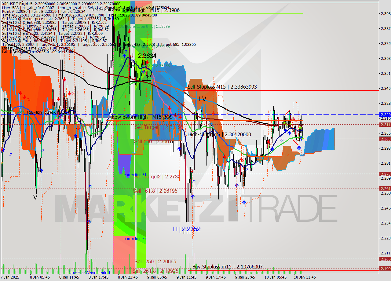 XRPUSDT-Bin M15 Signal