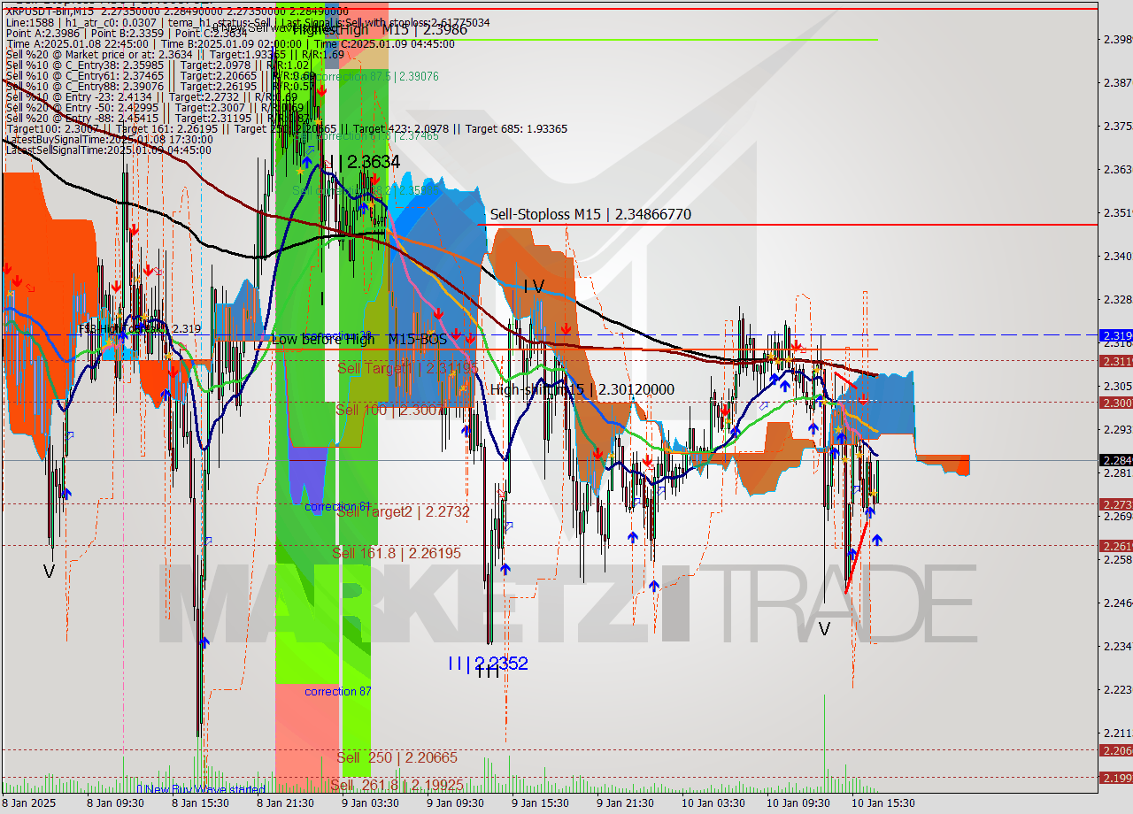 XRPUSDT-Bin M15 Signal