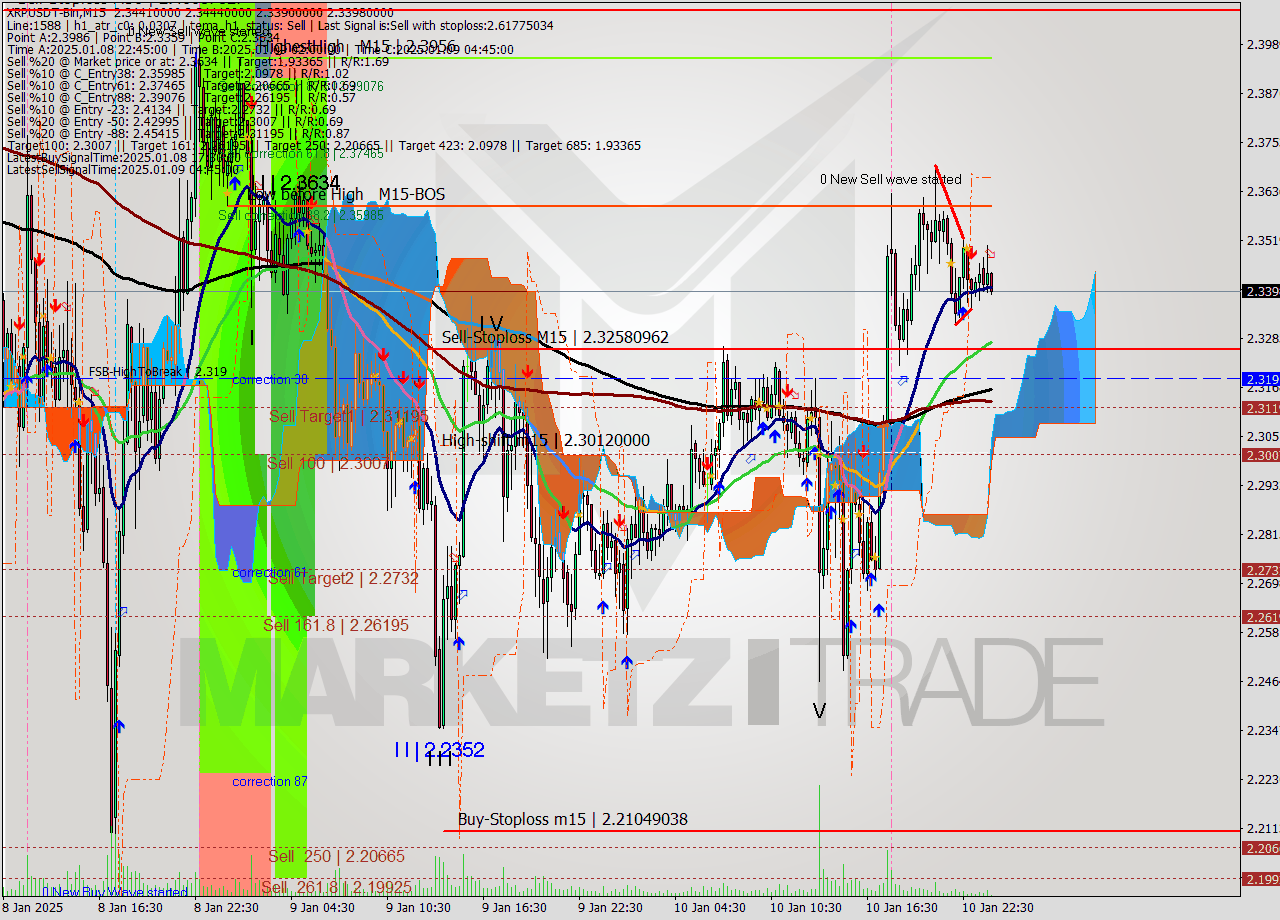 XRPUSDT-Bin M15 Signal