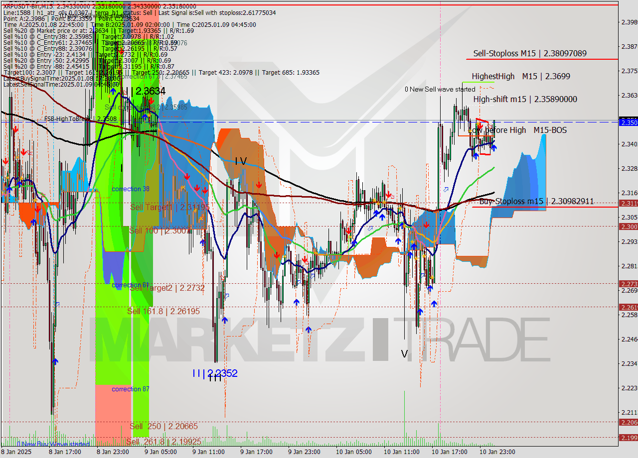 XRPUSDT-Bin M15 Signal