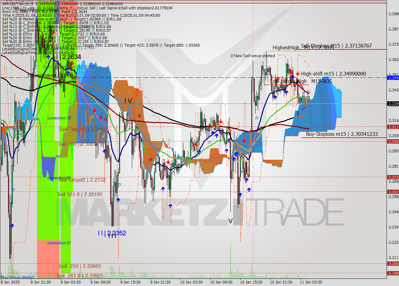 XRPUSDT-Bin M15 Signal