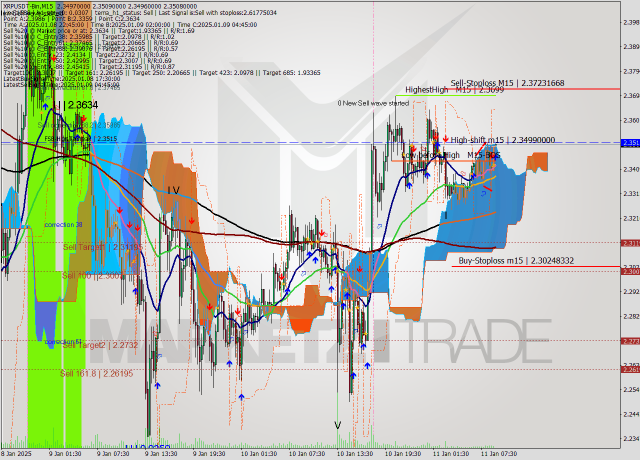 XRPUSDT-Bin M15 Signal