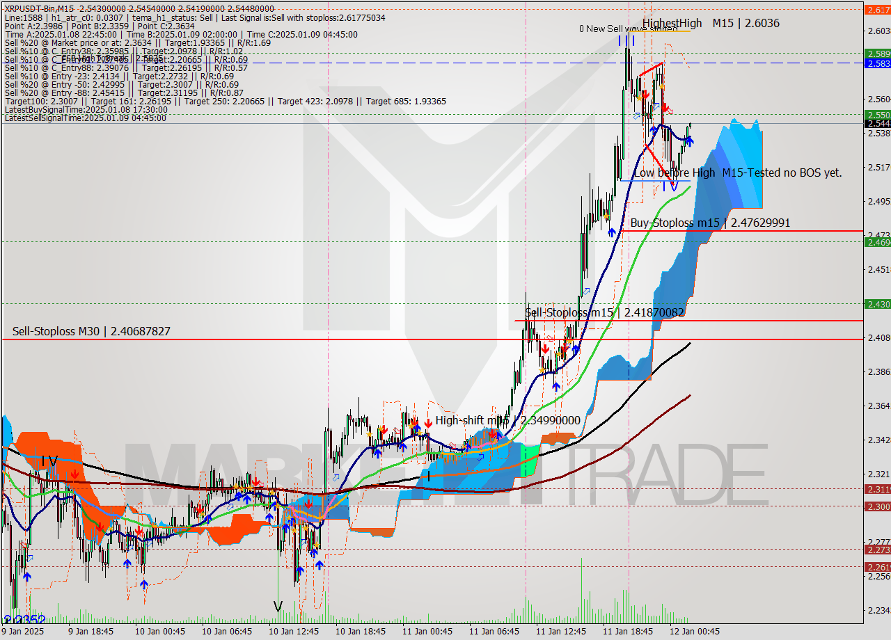 XRPUSDT-Bin M15 Signal