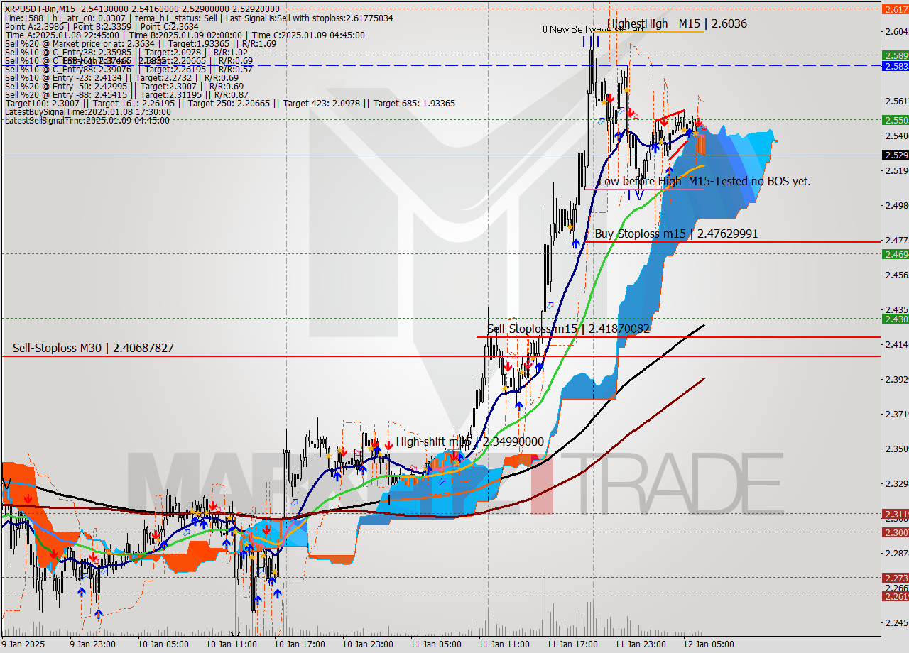 XRPUSDT-Bin M15 Signal