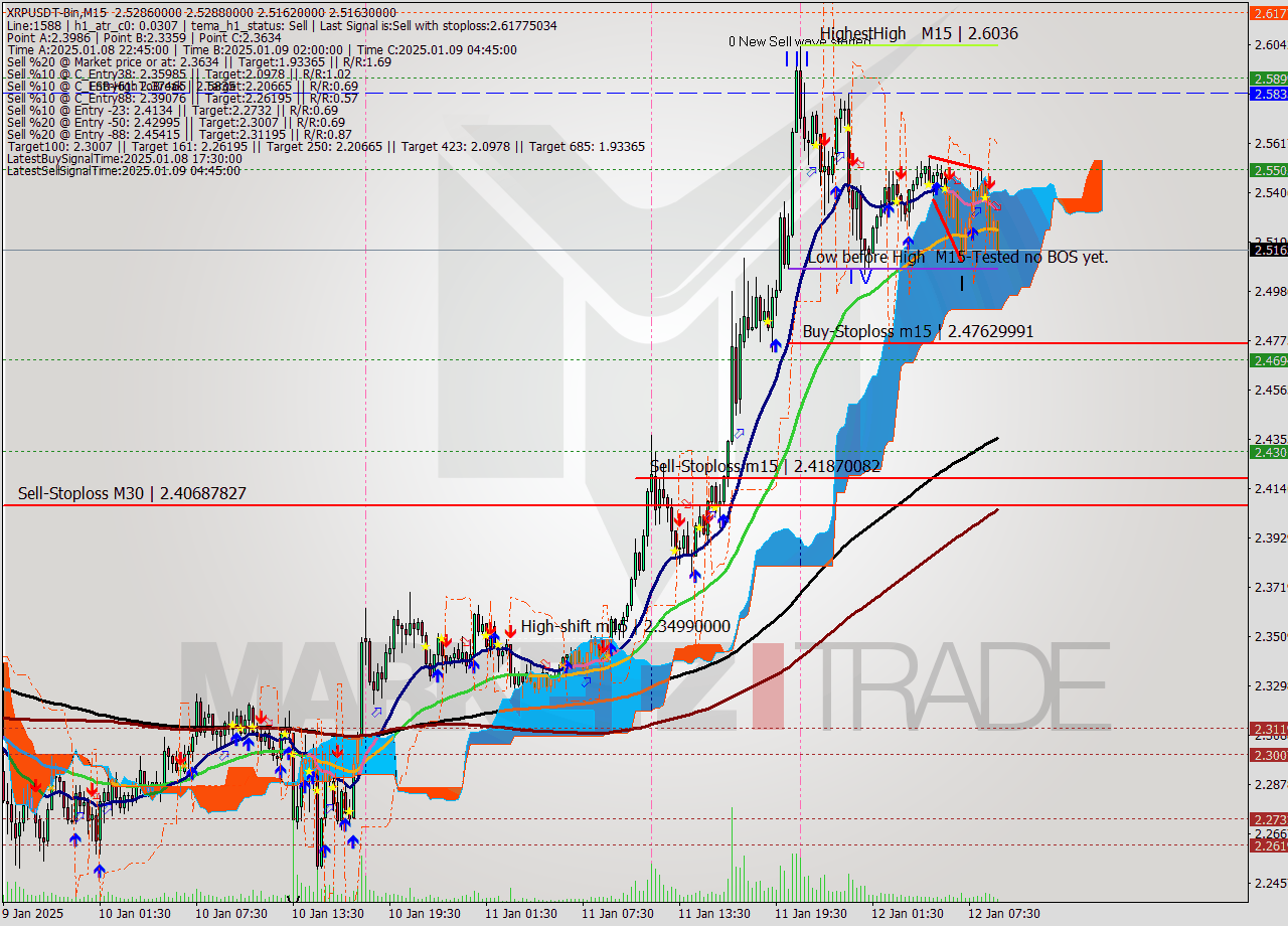XRPUSDT-Bin M15 Signal