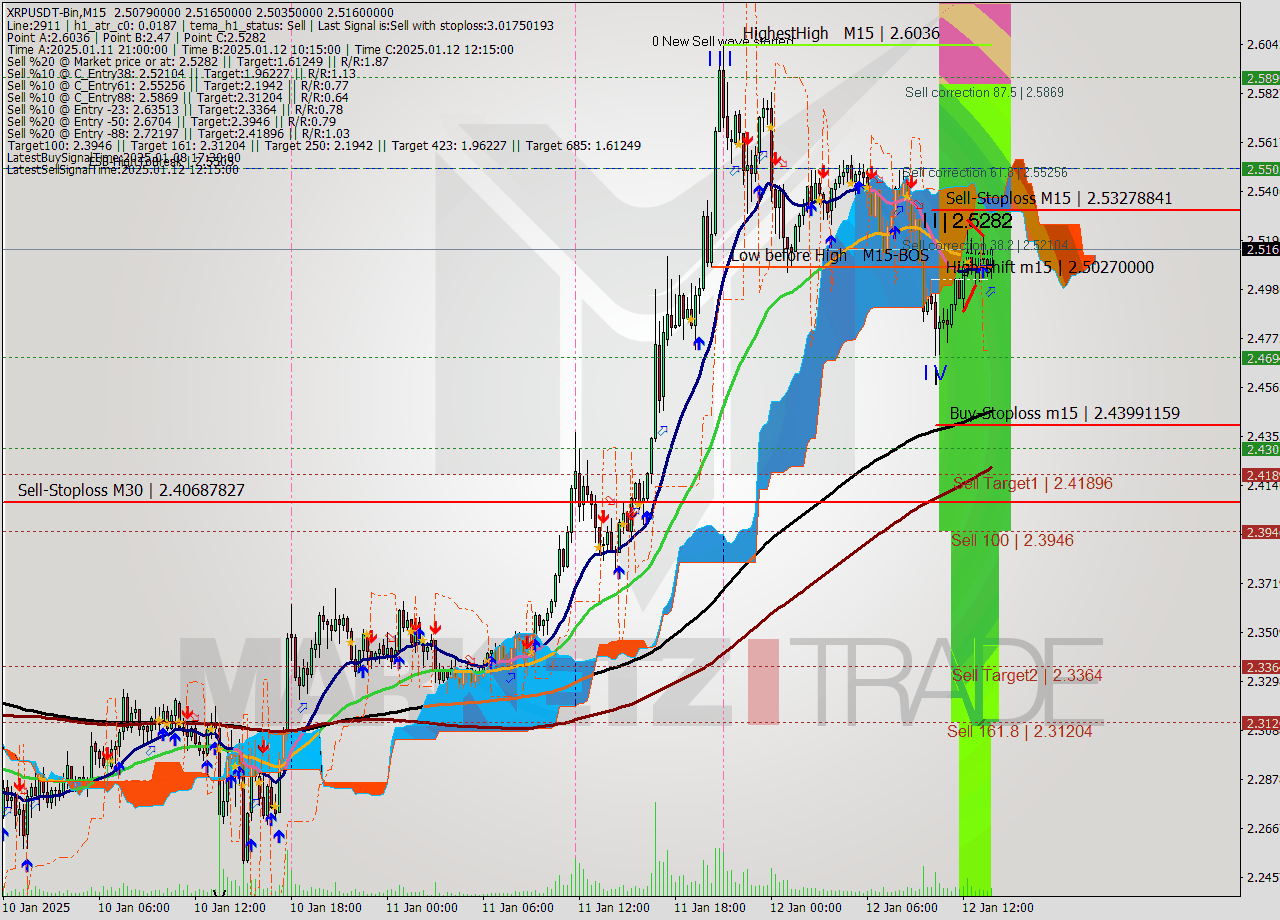 XRPUSDT-Bin M15 Signal