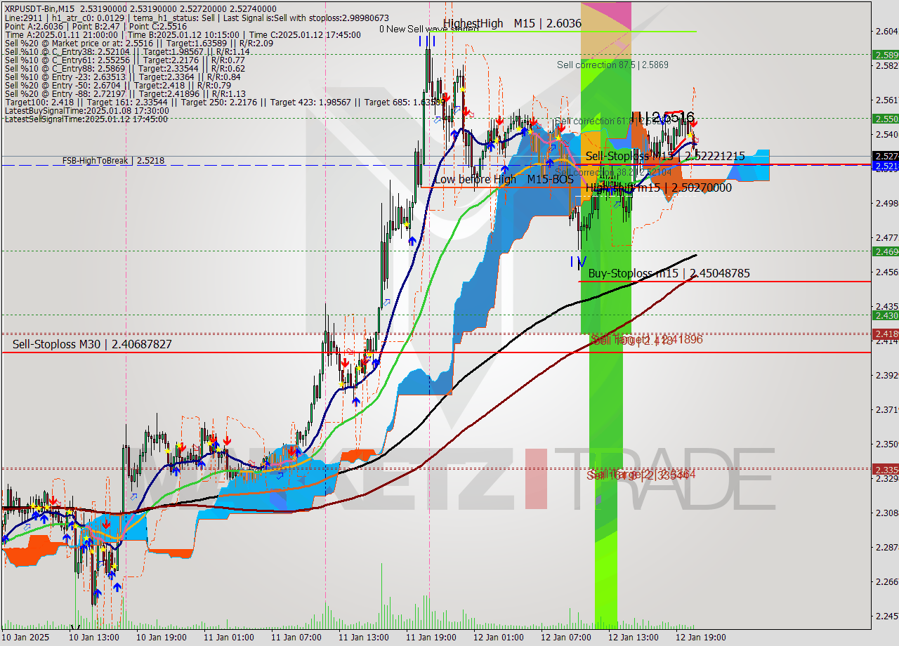 XRPUSDT-Bin M15 Signal