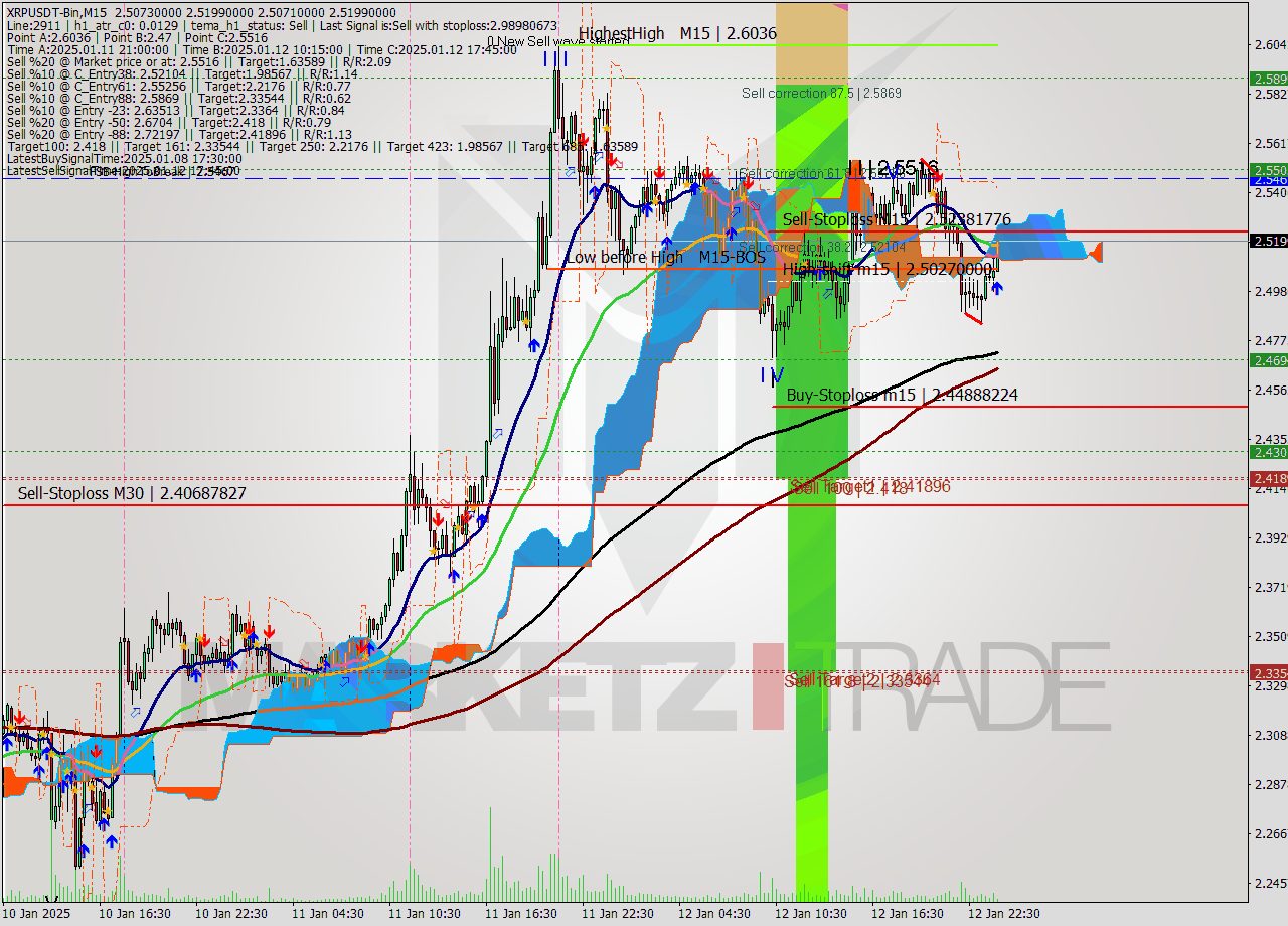 XRPUSDT-Bin M15 Signal