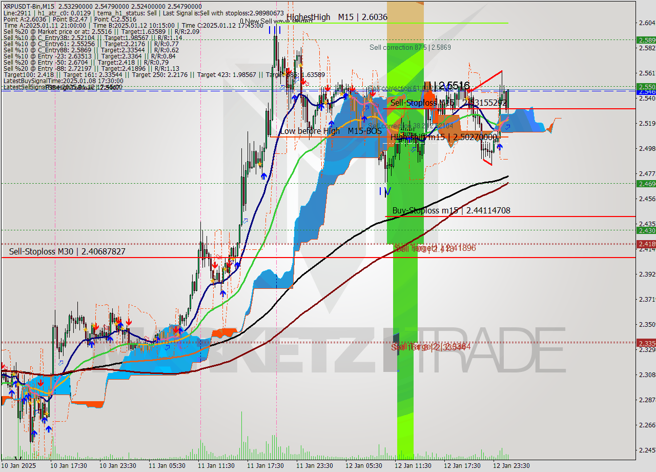 XRPUSDT-Bin M15 Signal