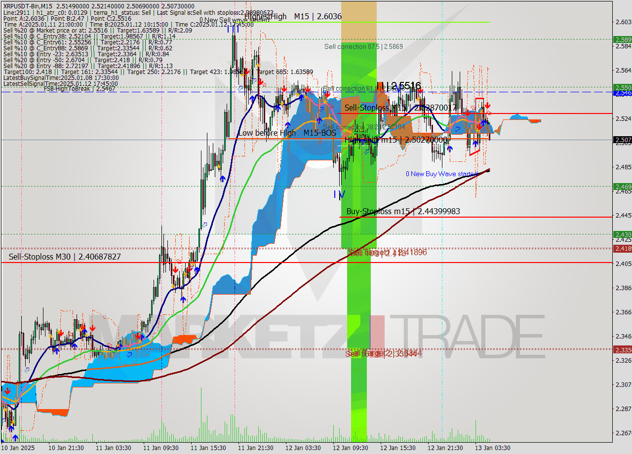 XRPUSDT-Bin M15 Signal