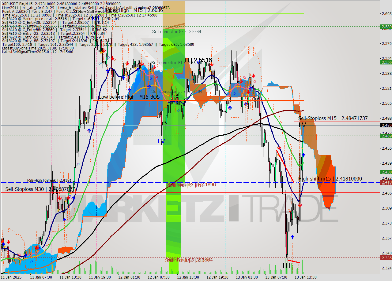 XRPUSDT-Bin M15 Signal