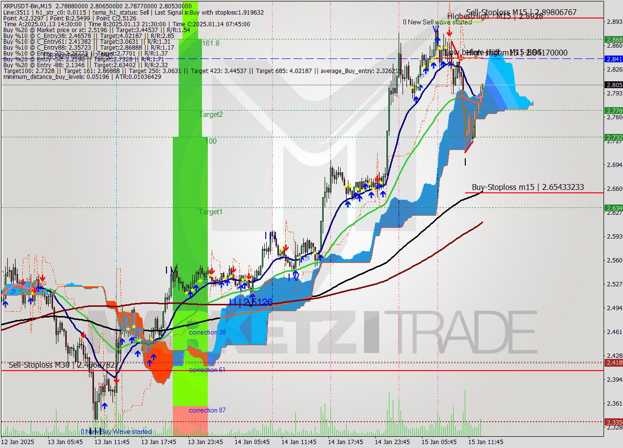 XRPUSDT-Bin M15 Analysis XRPUSDT-Bin M15 Signal