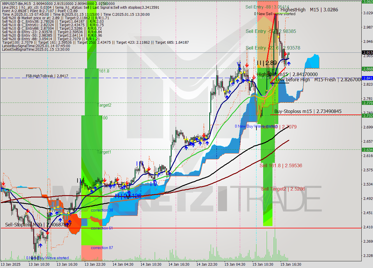 XRPUSDT-Bin M15 Signal