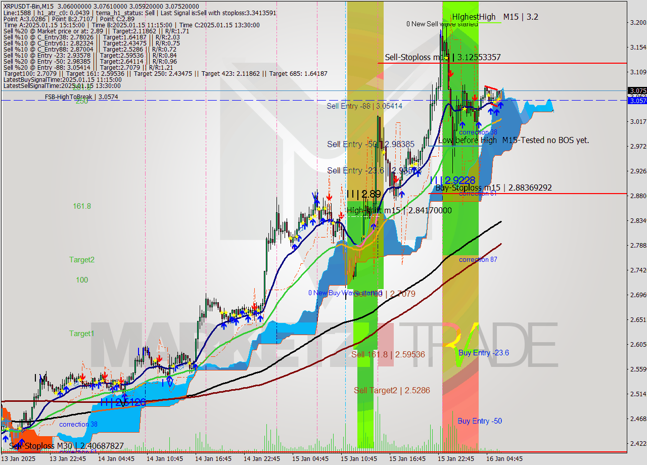 XRPUSDT-Bin M15 Signal