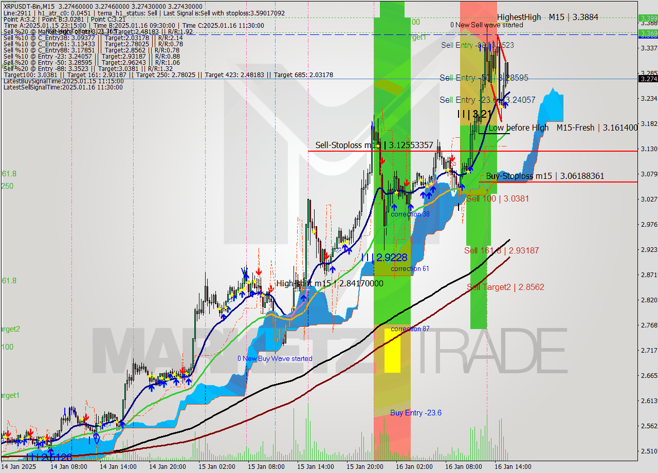XRPUSDT-Bin M15 Signal