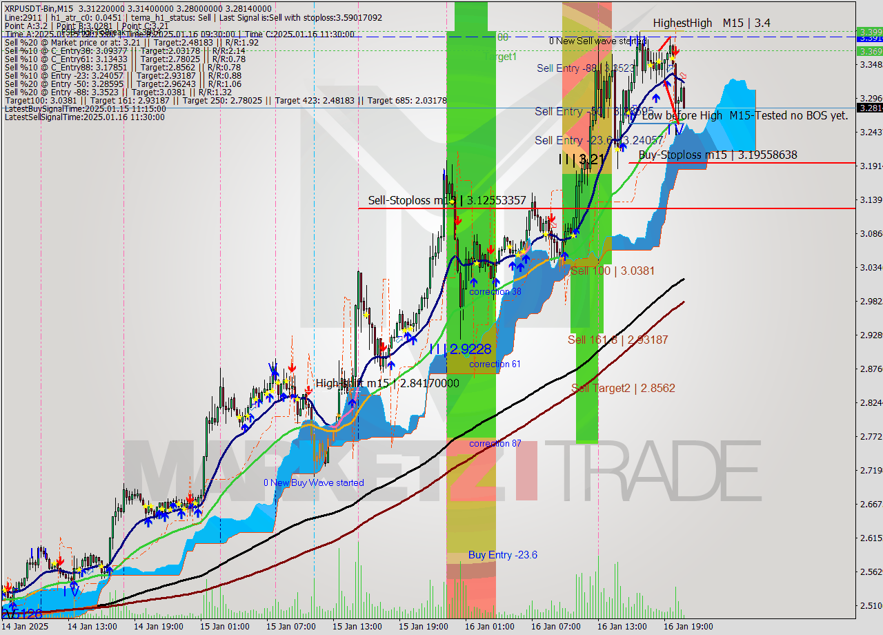 XRPUSDT-Bin M15 Signal